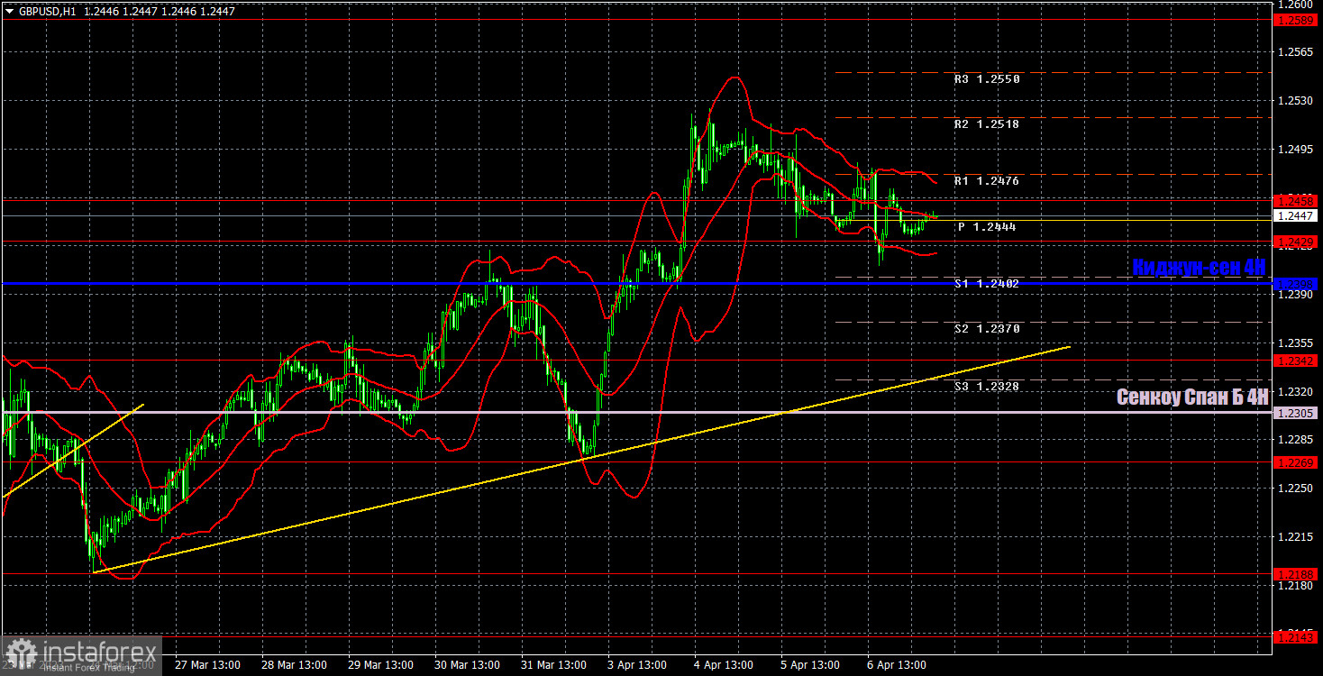 Прогноз и торговые сигналы по GBP/USD на 7 апреля. Отчет COT. Детальный разбор движения пары и торговых сделок. Фунт сползает вниз перед NonFarm Payrolls