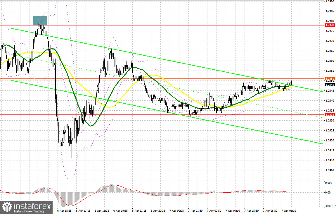 GBP/USD: план на европейскую сессию 7 апреля. Commitment of Traders COT-отчеты (разбор вчерашних сделок). Фунт продолжает коррекцию