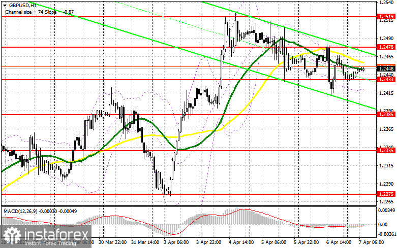 GBP/USD: план на европейскую сессию 7 апреля. Commitment of Traders COT-отчеты (разбор вчерашних сделок). Фунт продолжает коррекцию