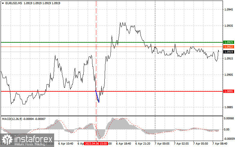  EURUSD: proste wskazówki dla początkujących traderów na 7 kwietnia. Analiza wczorajszych transakcji na rynku Forex