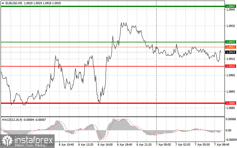 EURUSD: простые советы по торговле для начинающих трейдеров на 7 апреля. Разбор вчерашних сделок на Форекс