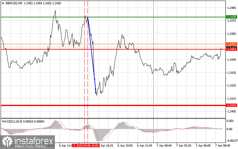 GBPUSD: простые советы по торговле для начинающих трейдеров на 7 апреля. Разбор вчерашних сделок на Форекс