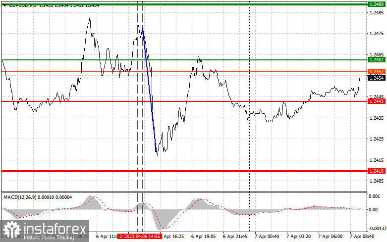 GBPUSD: простые советы по торговле для начинающих трейдеров на 7 апреля. Разбор вчерашних сделок на Форекс