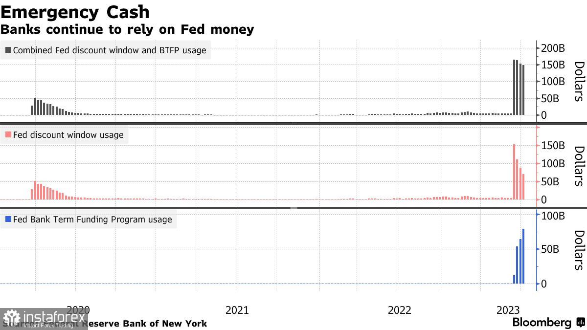  Le banche americane continuano a prendere attivamente denaro in prestito dalla Fed