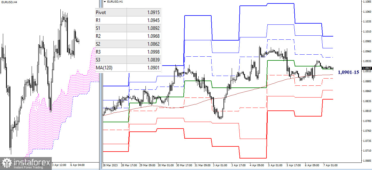 EUR/USD и GBP/USD 7 апреля – технический анализ ситуации