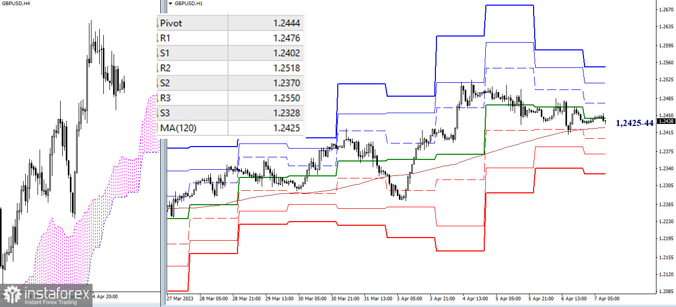 EUR/USD и GBP/USD 7 апреля – технический анализ ситуации