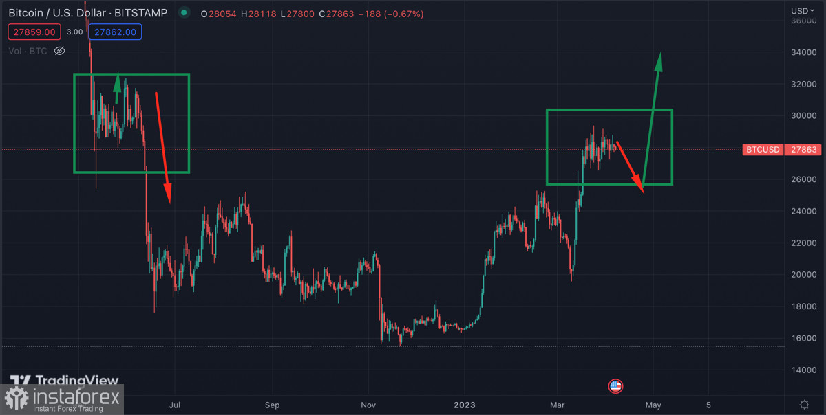  Bitcoin sta gradualmente passando alla fase di correzione: dove si colloca il potenziale finale del movimento discendente?