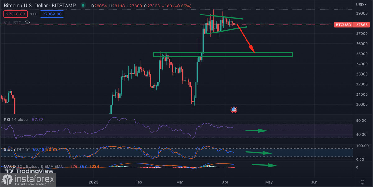  Bitcoin sta gradualmente passando alla fase di correzione: dove si colloca il potenziale finale del movimento discendente?