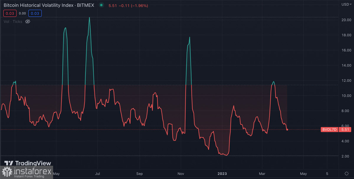  Bitcoin sta gradualmente passando alla fase di correzione: dove si colloca il potenziale finale del movimento discendente?