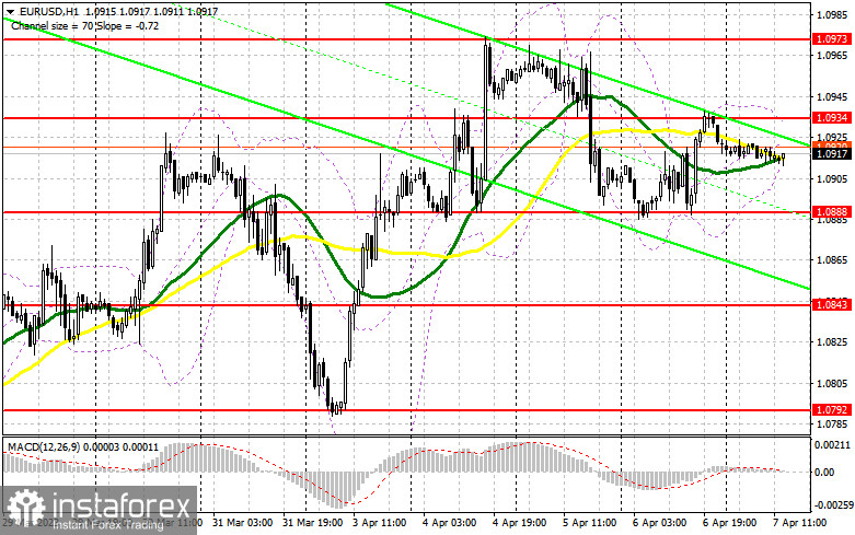 EUR/USD: план на американскую сессию 7 апреля (разбор утренних сделок). Евро в ожидании статистики