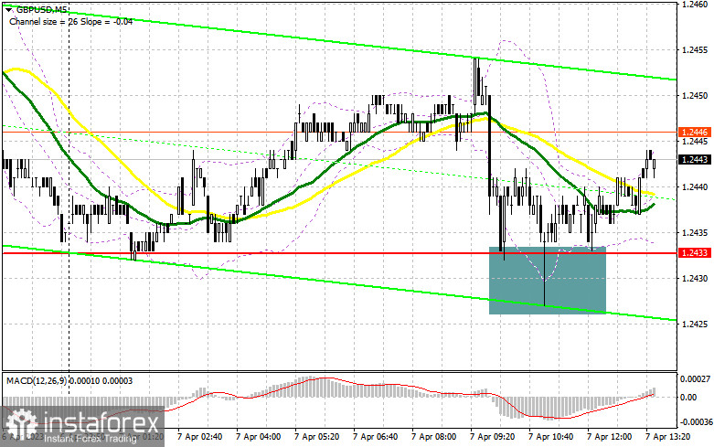 GBP/USD: план на американскую сессию 7 апреля (разбор утренних сделок). Фунт защитил 1.2433, но надежды мало 