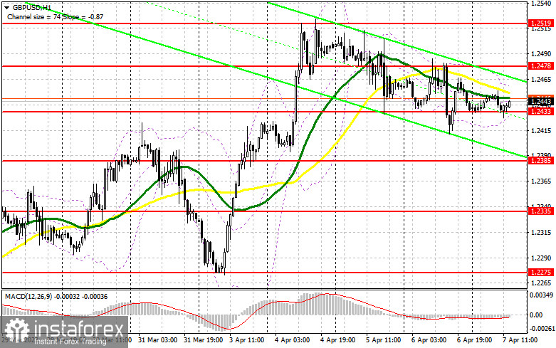 GBP/USD: план на американскую сессию 7 апреля (разбор утренних сделок). Фунт защитил 1.2433, но надежды мало 