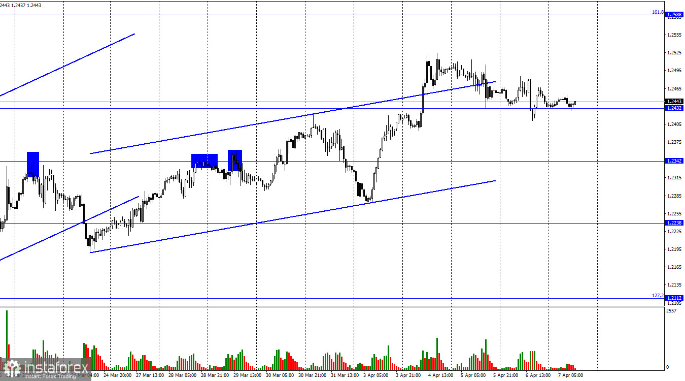  GBP/USD. 7 апреля. Британец продолжает находиться в руках быков