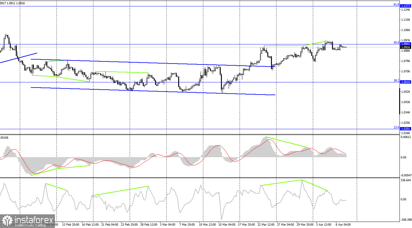 EUR/USD. 7 апреля. Рынок замер в Страстную пятницу. Движений нет