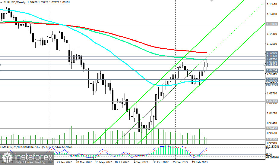 Prognoza kursu EUR/USD na 07.04.2023 r.