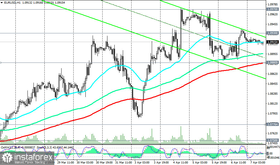 EUR/USD: сценарии динамики на 07.04.2023