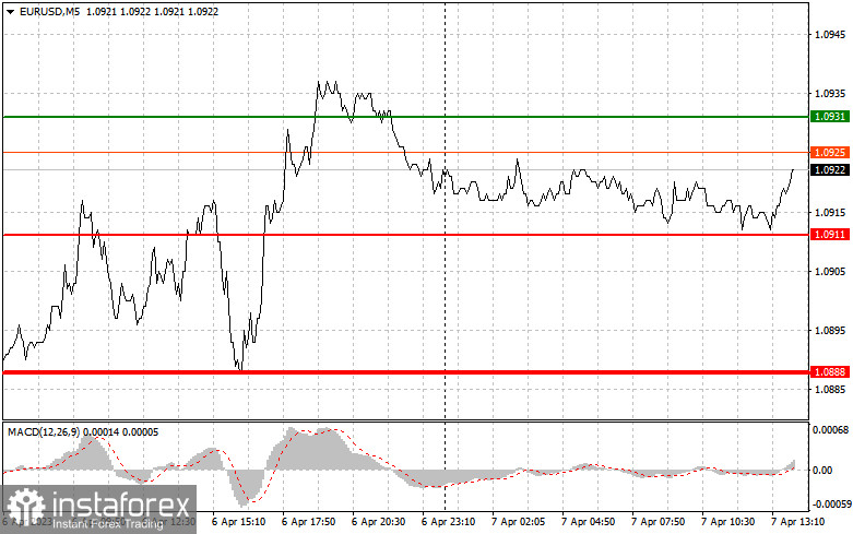 EURUSD и GBPUSD: простые советы по торговле для начинающих трейдеров на 7 апреля (американская сессия)