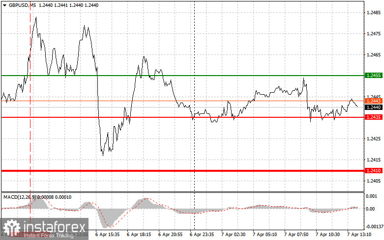 EURUSD и GBPUSD: простые советы по торговле для начинающих трейдеров на 7 апреля (американская сессия)