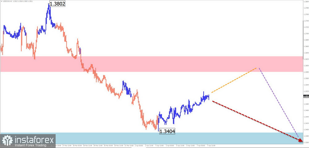 Недельный прогноз по упрощенному волновому анализу EUR/USD, USD/JPY, GBP/JPY, USD/CAD, GOLD от 9 апреля 