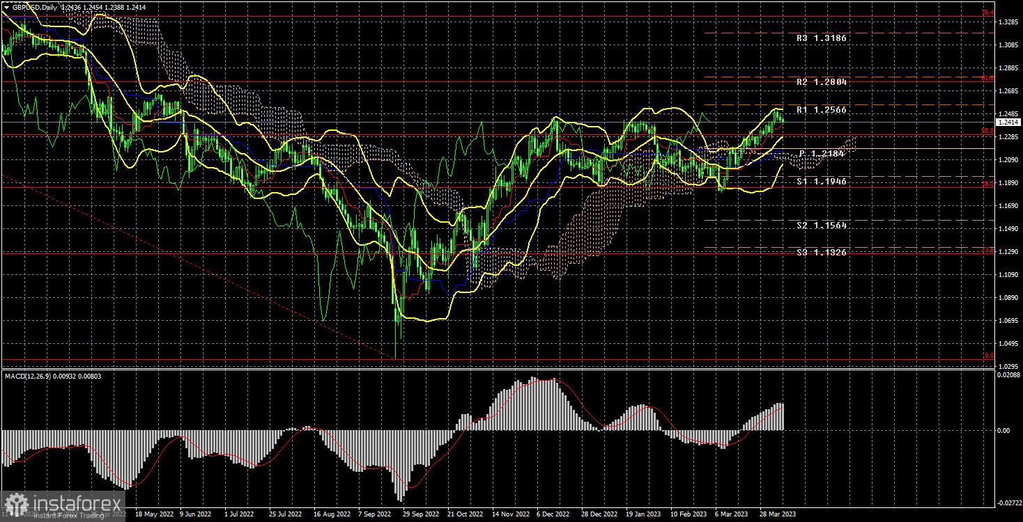 Анализ торговой недели 3-7 апреля по паре GBP/USD. Отчет COT. Идентичные движения фунта, нежелание рынка обращать внимание на доллар