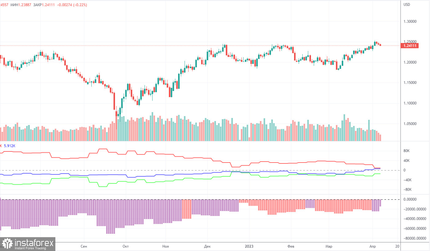 Анализ торговой недели 3-7 апреля по паре GBP/USD. Отчет COT. Идентичные движения фунта, нежелание рынка обращать внимание на доллар