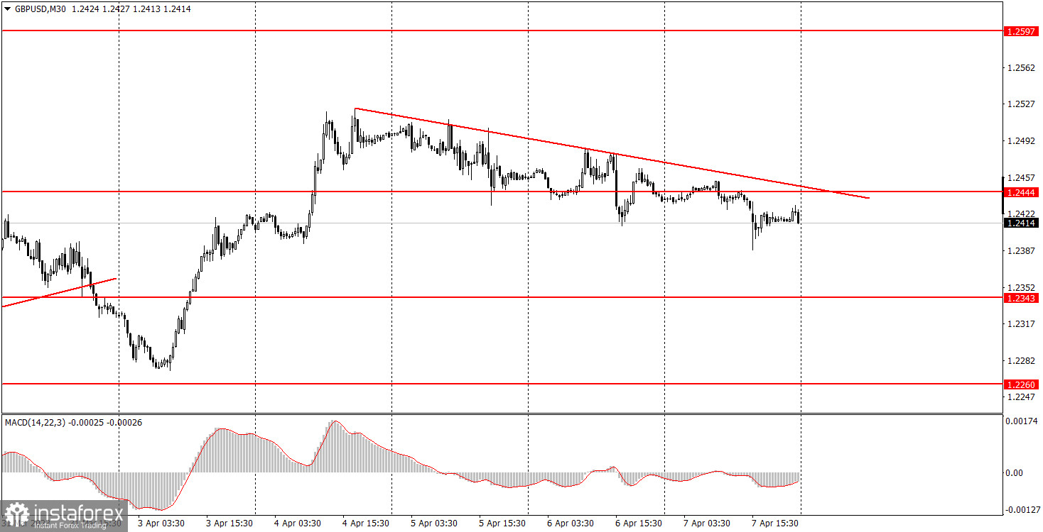 Как торговать валютную пару GBP/USD 10 апреля. Простые советы и разбор сделок для новичков