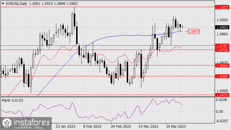 Прогноз по EUR/USD на 10 апреля 2023 года