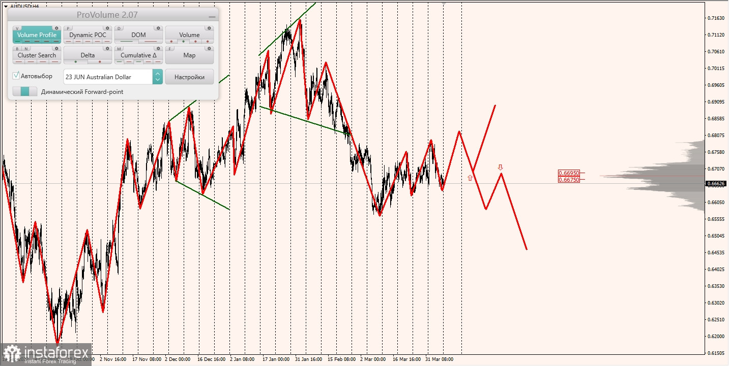 Маржинальные зоны по AUDUSD, NZDUSD, USDCAD (10.04.2023)