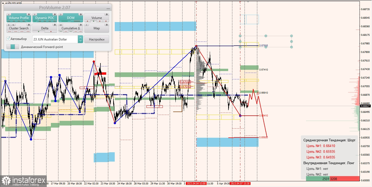 Маржинальные зоны по AUDUSD, NZDUSD, USDCAD (10.04.2023)