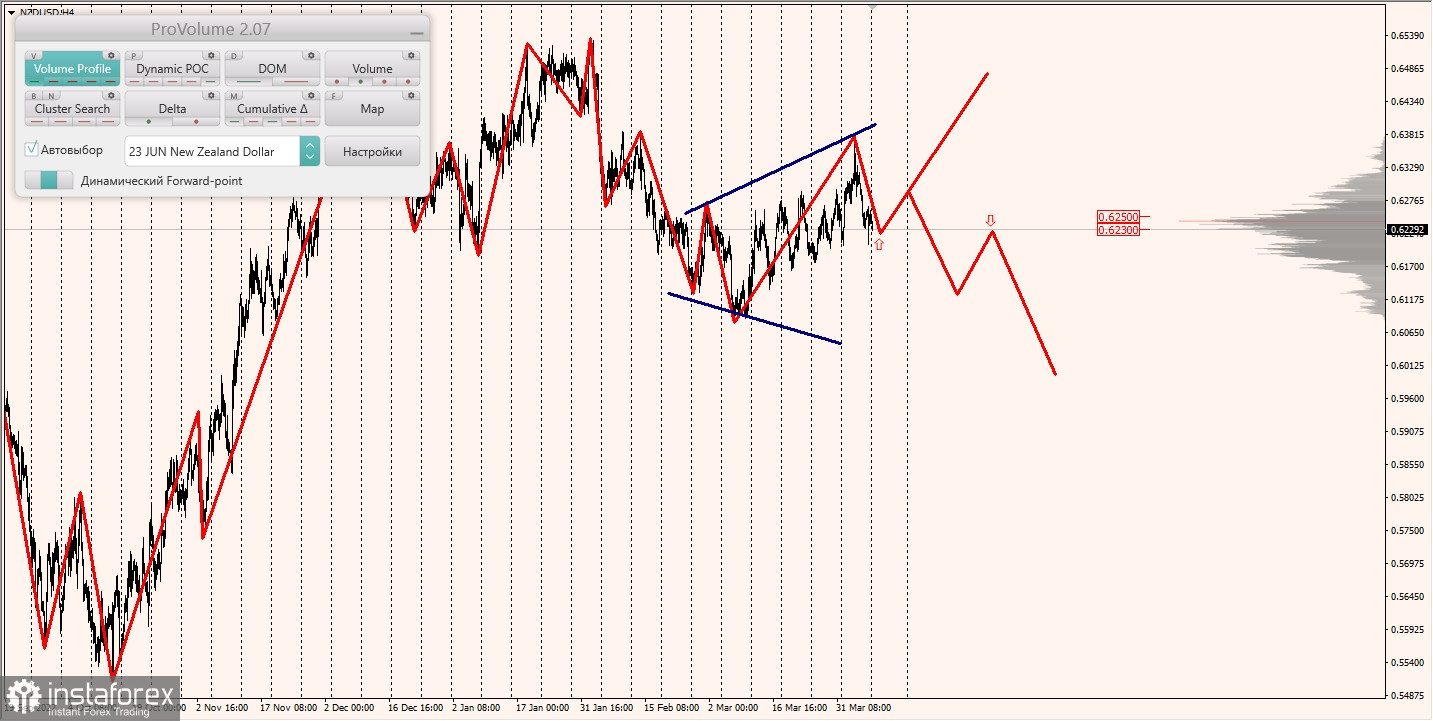 Маржинальные зоны по AUDUSD, NZDUSD, USDCAD (10.04.2023)