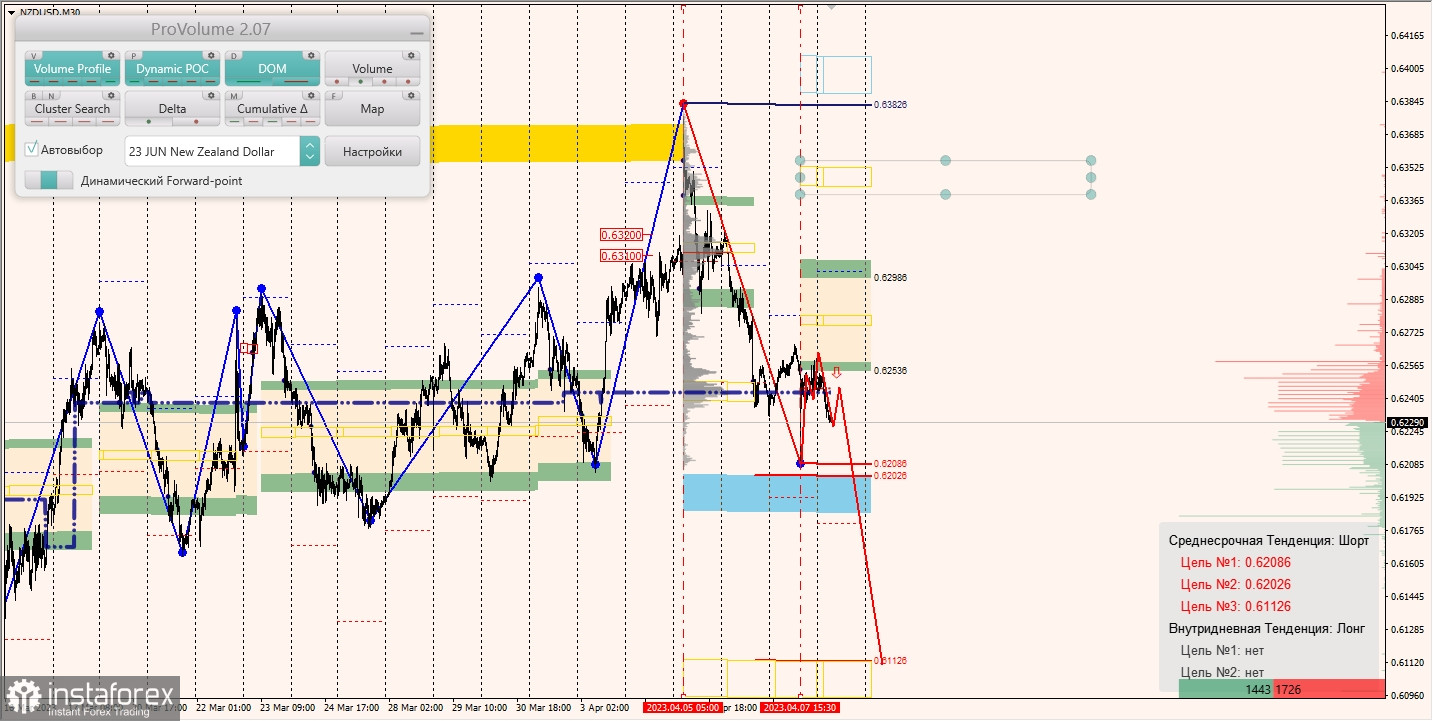 Маржинальные зоны по AUDUSD, NZDUSD, USDCAD (10.04.2023)