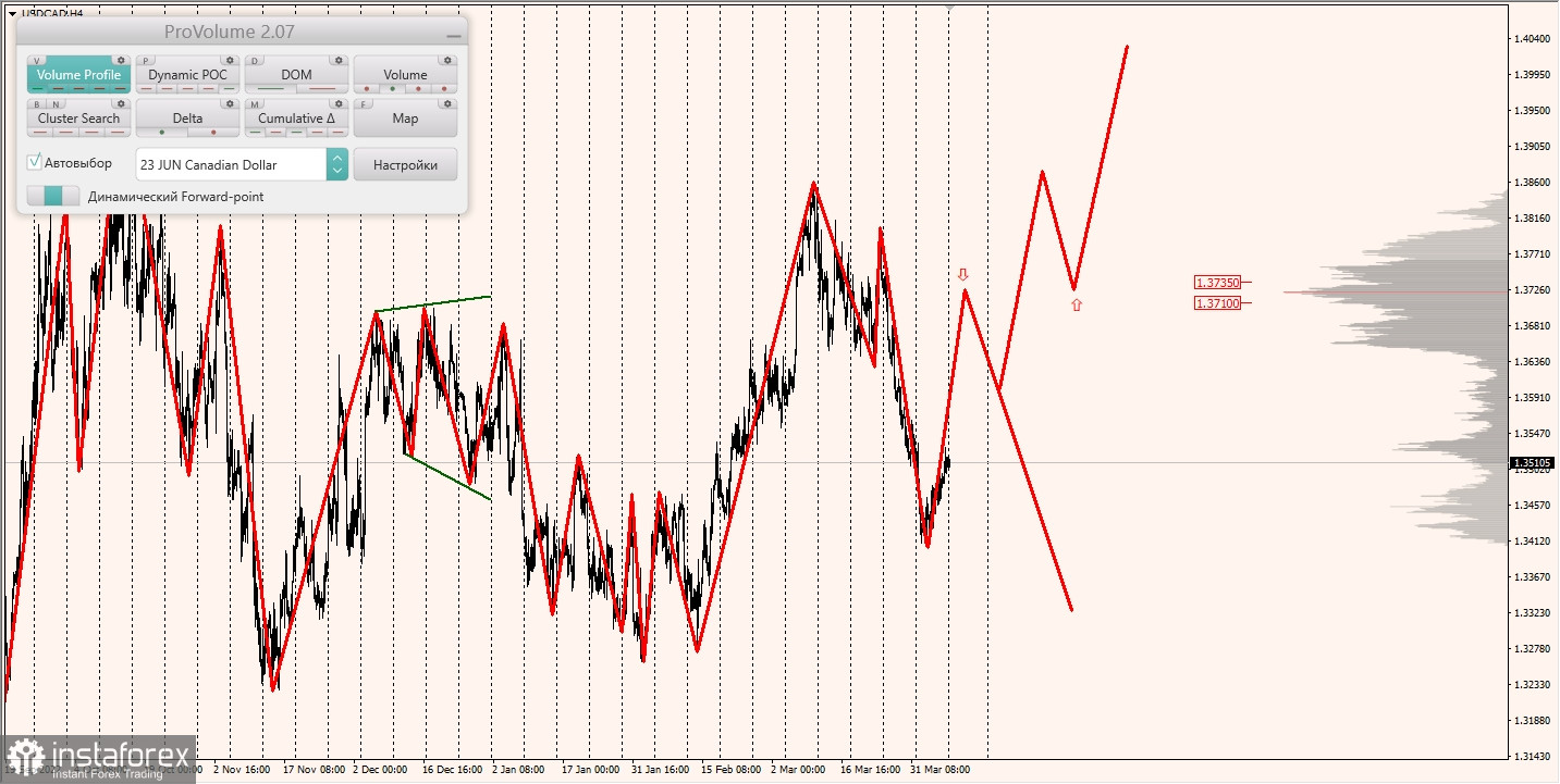 Маржинальные зоны по AUDUSD, NZDUSD, USDCAD (10.04.2023)