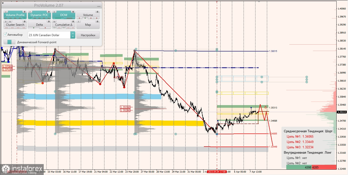 Маржинальные зоны по AUDUSD, NZDUSD, USDCAD (10.04.2023)