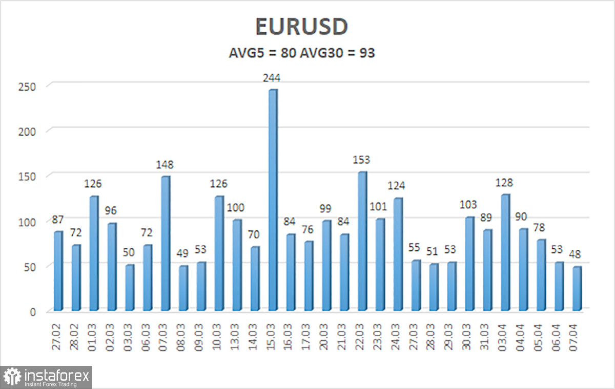 Обзор пары EUR/USD. 10 апреля. Превью к суперскучной неделе