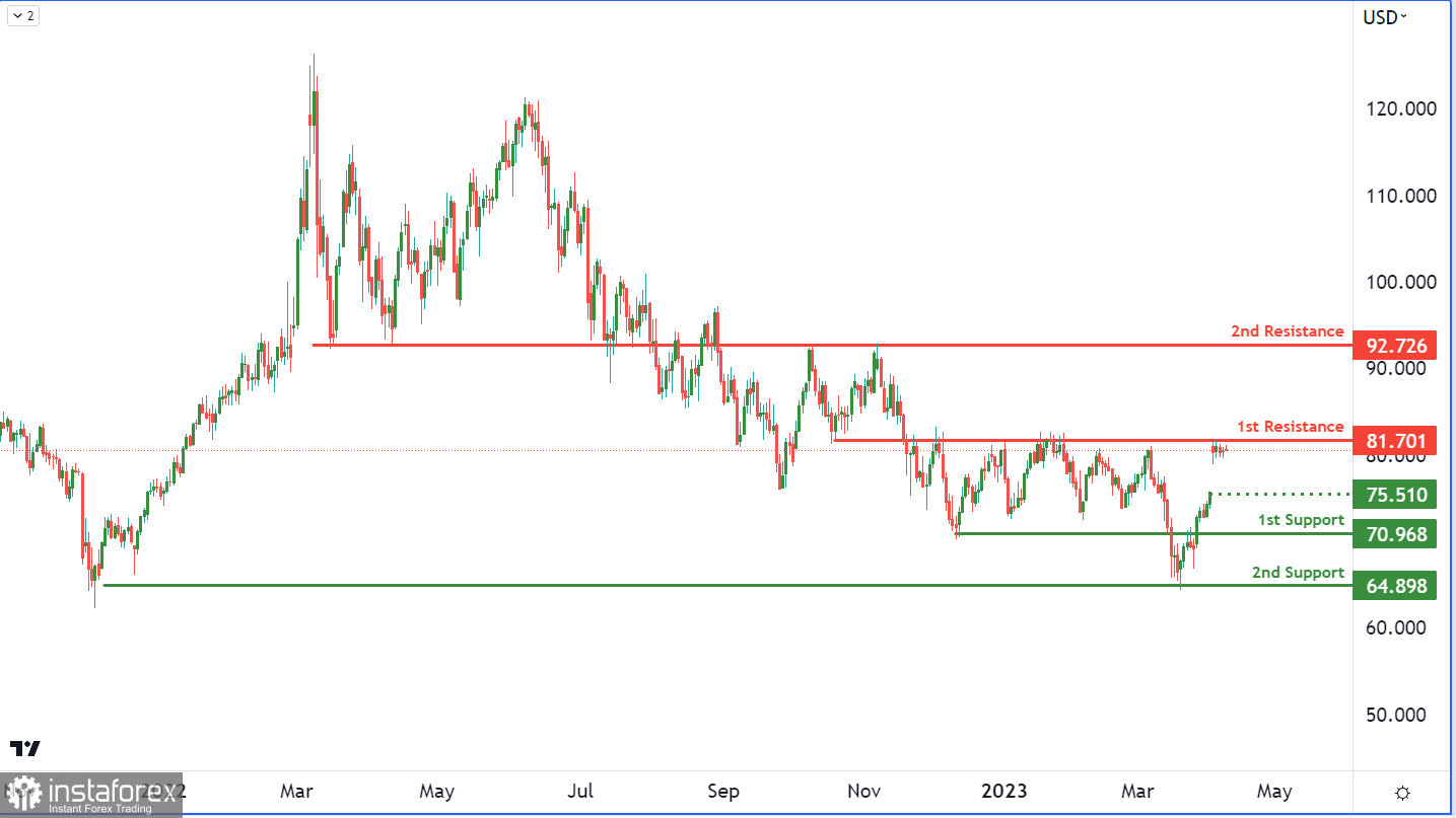 WTI: возможно продолжение нисходящего тренда