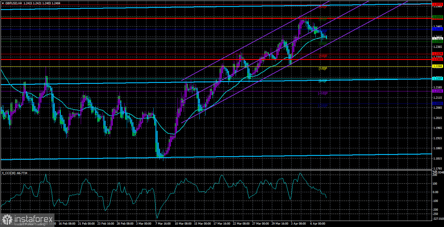 Обзор пары GBP/USD. 10 апреля. Американская инфляция может спровоцировать новое падение доллара