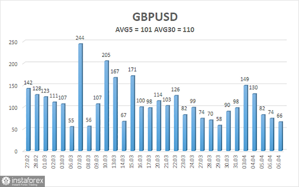 Обзор пары GBP/USD. 10 апреля. Американская инфляция может спровоцировать новое падение доллара