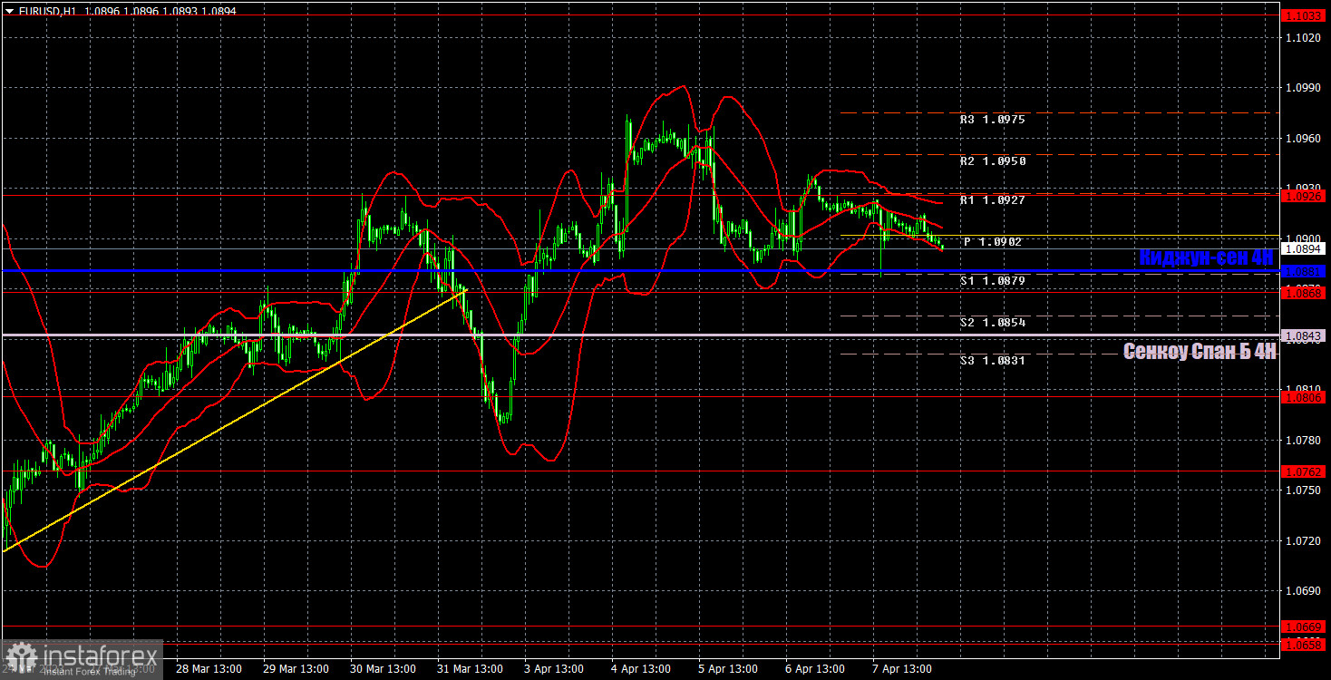 Прогноз и торговые сигналы по EUR/USD на 10 апреля. Отчет COT. Детальный разбор движения пары и торговых сделок. Праздничная пятница и проигнорированный NonFarm Payrolls