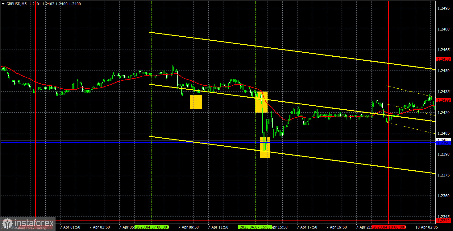 Прогноз и торговые сигналы по GBP/USD на 10 апреля. Отчет COT. Детальный разбор движения пары и торговых сделок. Фунт во всем копирует евро