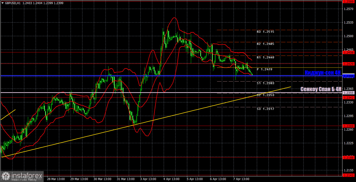 Прогноз и торговые сигналы по GBP/USD на 10 апреля. Отчет COT. Детальный разбор движения пары и торговых сделок. Фунт во всем копирует евро