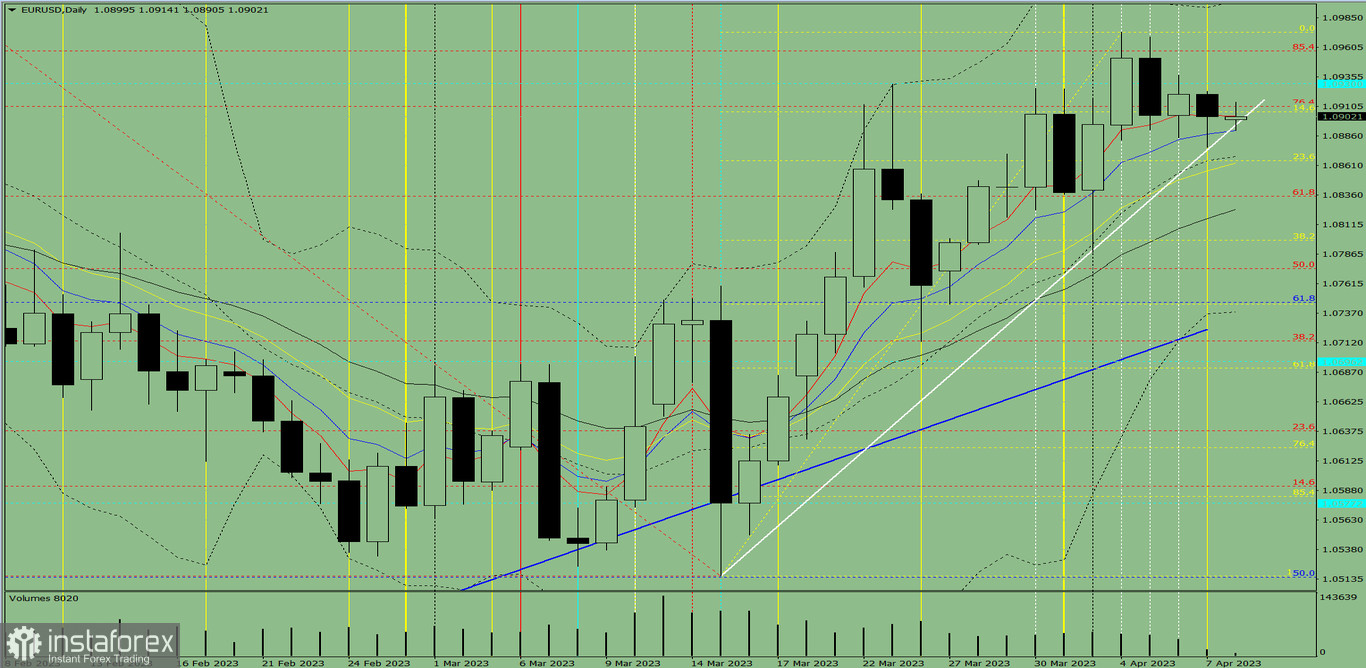 Индикаторный анализ. Дневной обзор на 10 апреля 2023 года по валютной паре EUR/USD
