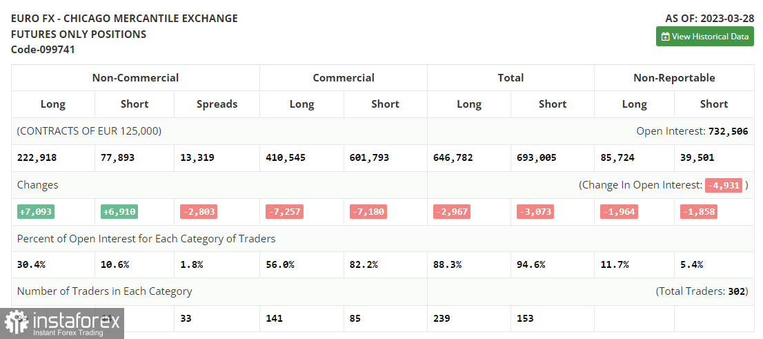  EUR/USD: piano per la sessione europea del 10 aprile. Rapporti COT Commitment of Traders (analisi delle operazioni di ieri). L'euro rimane all'interno del canale.