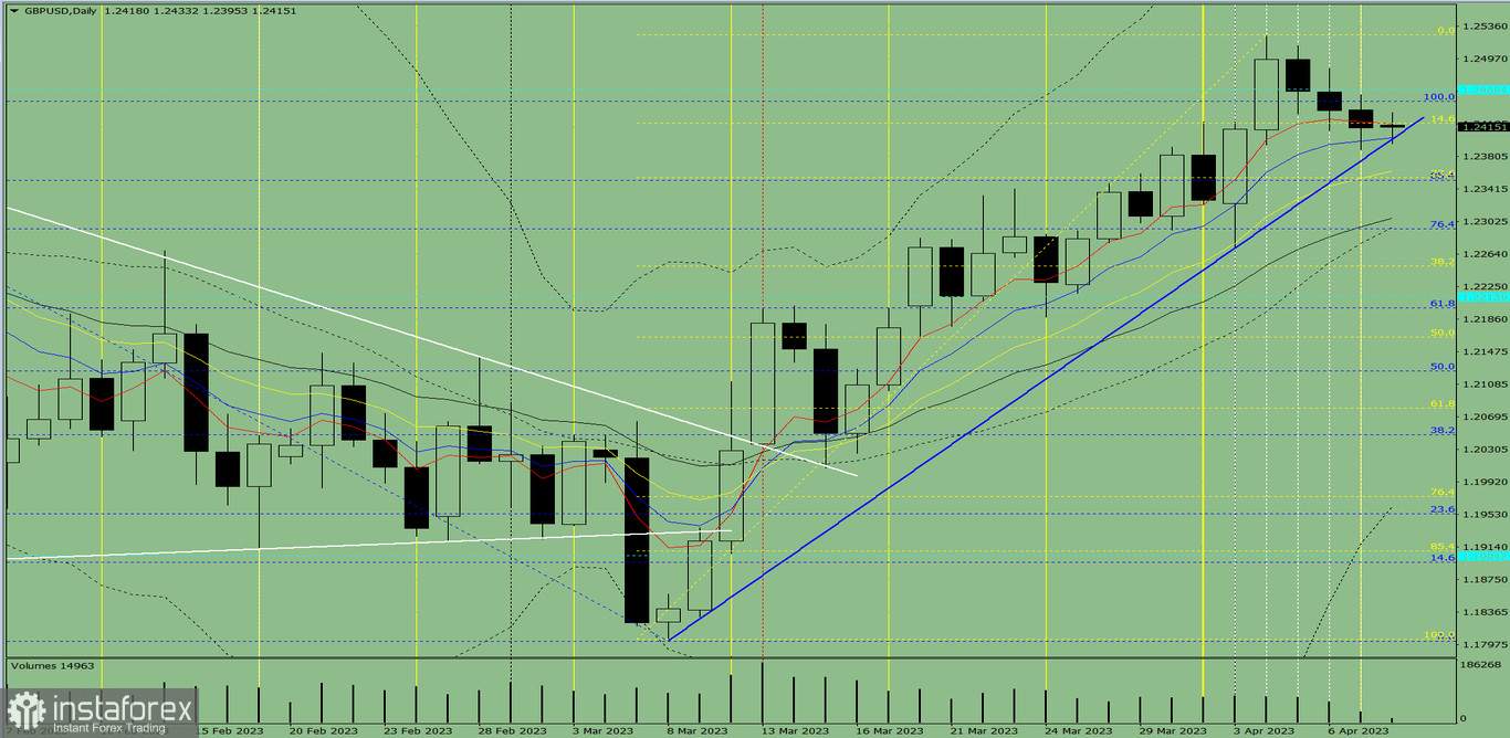 Индикаторный анализ. Дневной обзор на 10 апреля 2023 года по валютной паре GBP/USD