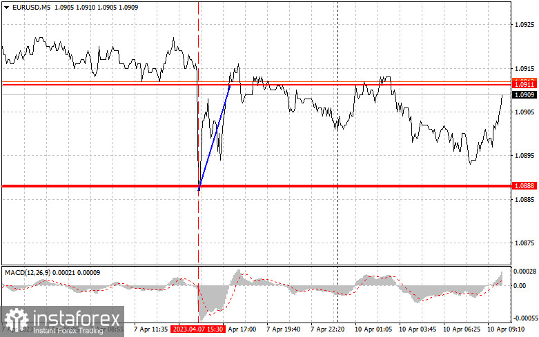 EURUSD: proste wskazówki dla początkujących traderów na 10 kwietnia. Analiza wczorajszych transakcji na rynku Forex