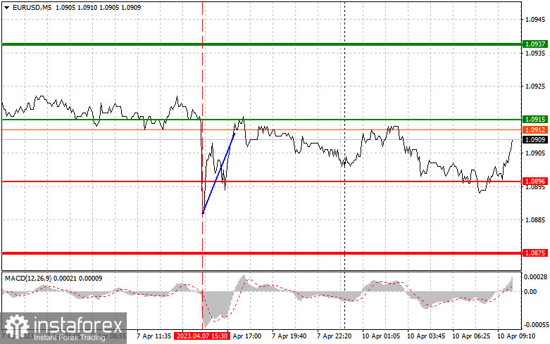 EURUSD: простые советы по торговле для начинающих трейдеров на 10 апреля. Разбор вчерашних сделок на Форекс