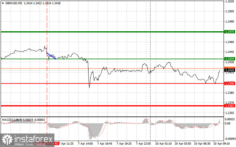 GBPUSD: простые советы по торговле для начинающих трейдеров на 10 апреля. Разбор вчерашних сделок на Форекс