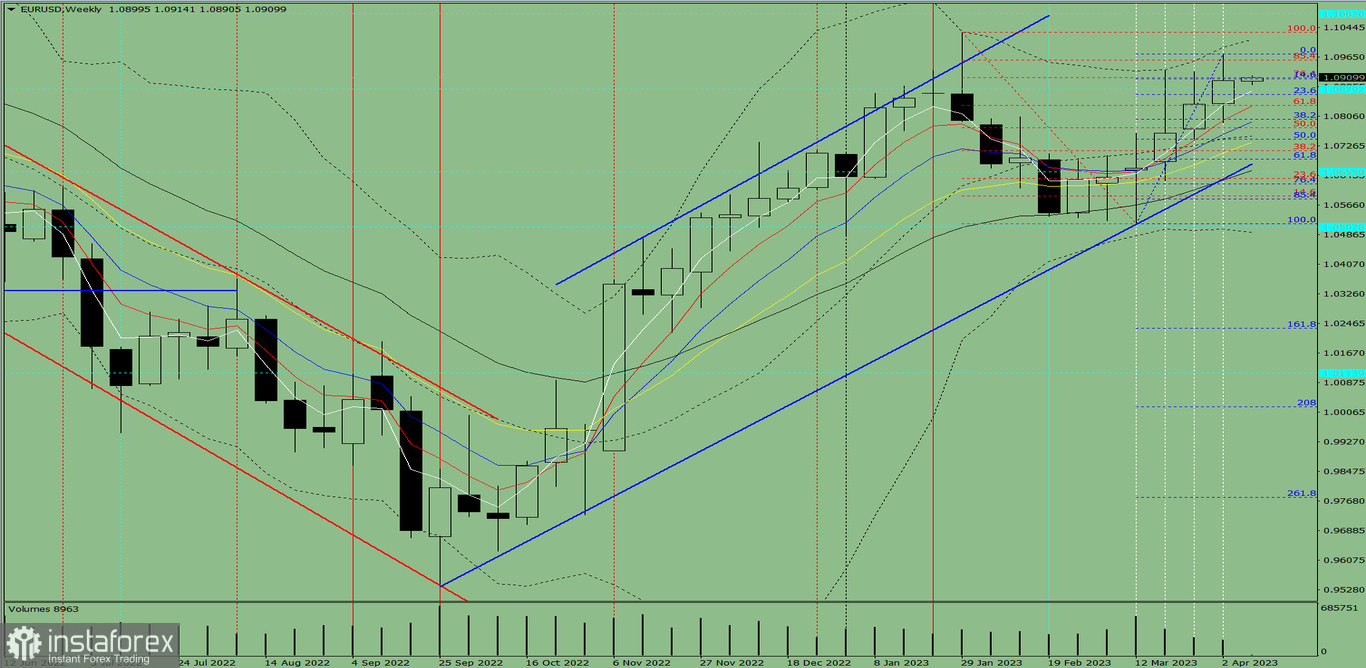 Analiza techniczna EUR/USD na tydzień od 10 do 15 kwietnia