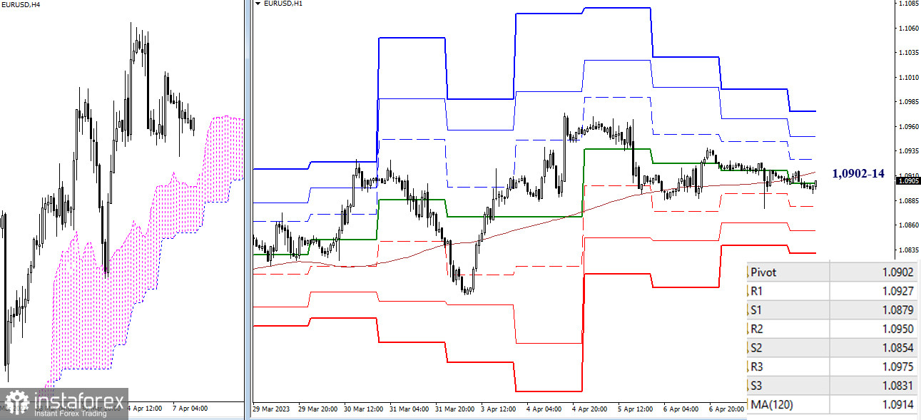 EUR/USD и GBP/USD 10 апреля – технический анализ ситуации