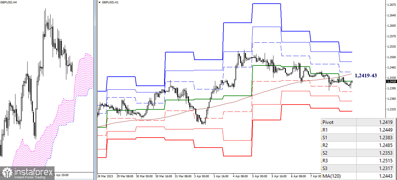 EUR/USD и GBP/USD 10 апреля – технический анализ ситуации