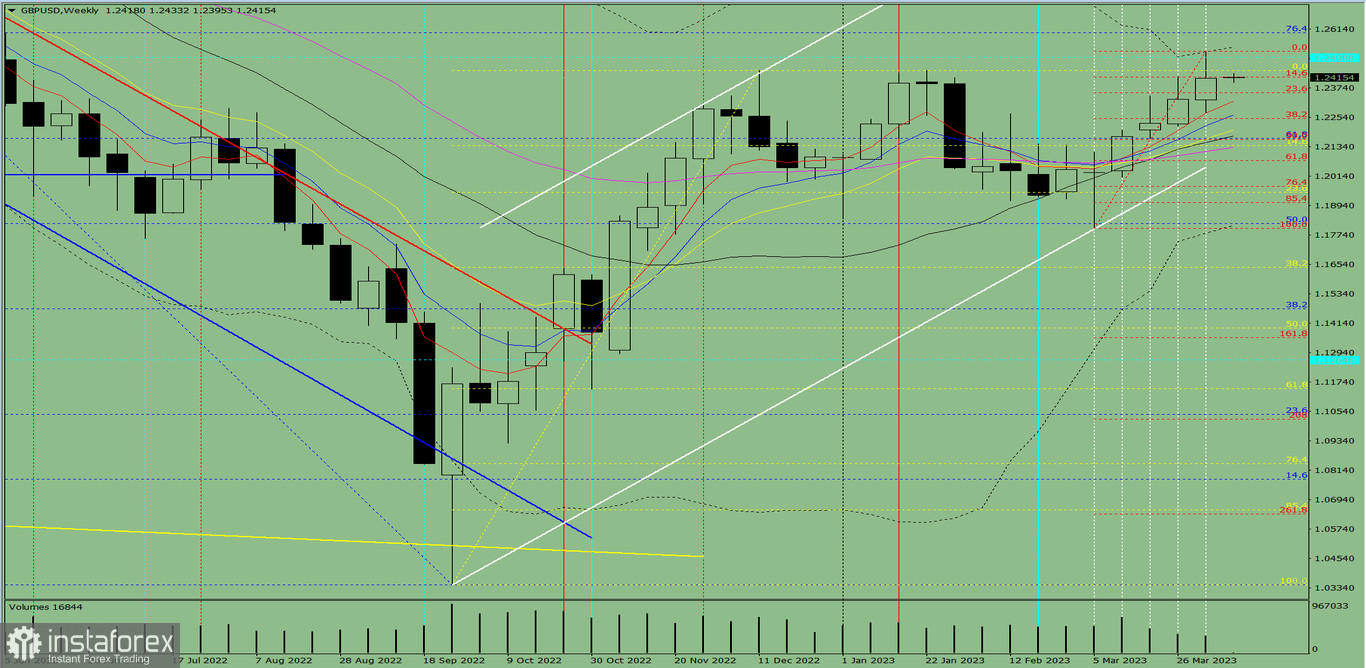 Analiza techniczna GBP/USD na tydzień od 10 do 15 kwietnia